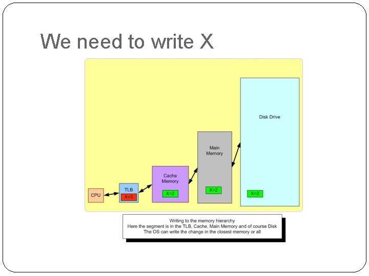 We need to write X 