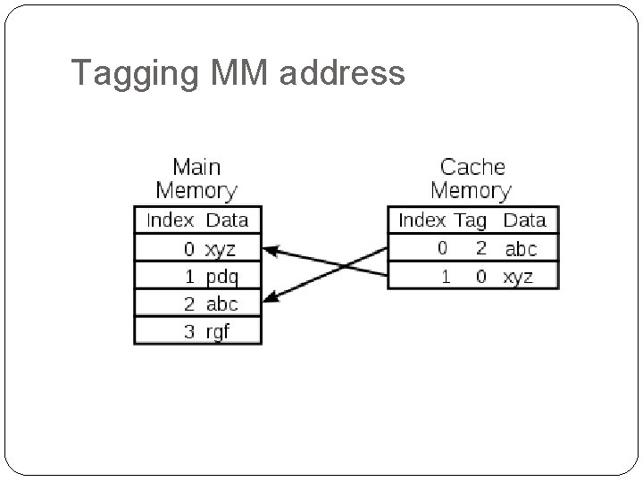 Tagging MM address 