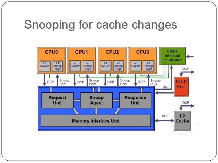 Snooping for cache changes 