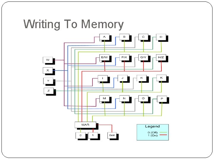 Writing To Memory 