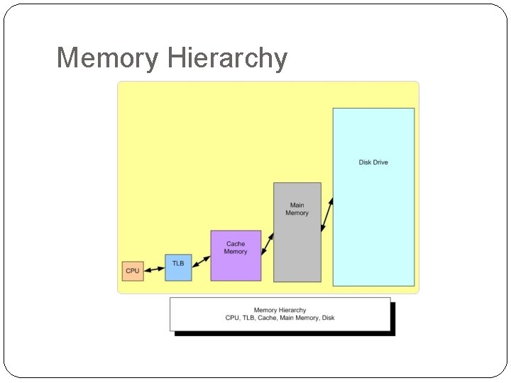 Memory Hierarchy 