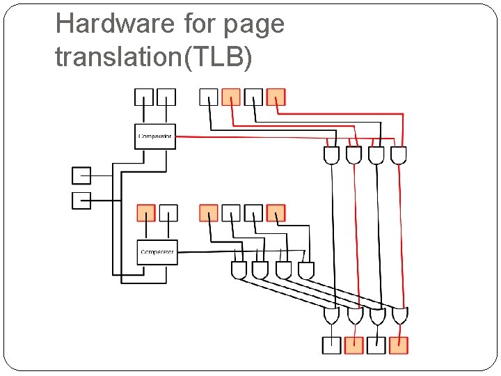 Hardware for page translation(TLB) 