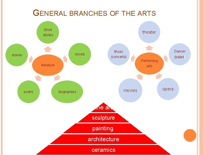 GENERAL BRANCHES OF THE ARTS Short stories theater novels drama Music Dancer (concerts) (ballet)