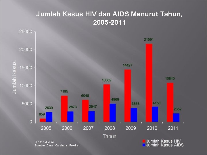 Jumlah Kasus HIV dan AIDS Menurut Tahun, 2005 -2011: s. d. Juni Sumber: Dinas