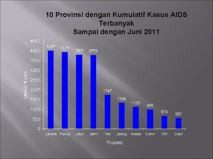 10 Provinsi dengan Kumulatif Kasus AIDS Terbanyak Sampai dengan Juni 2011 