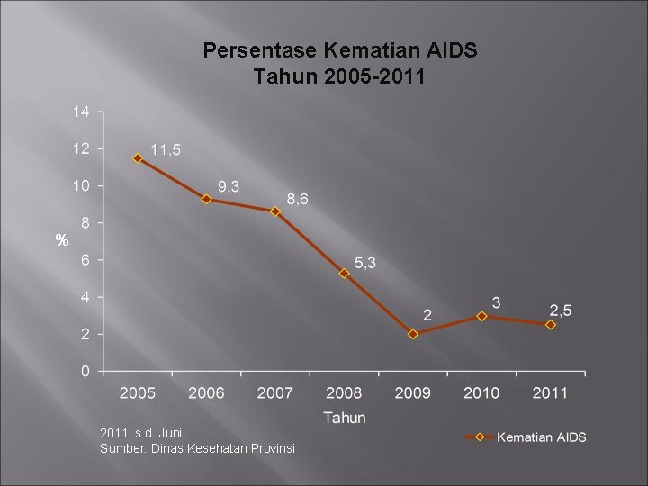 Persentase Kematian AIDS Tahun 2005 -2011 % 2011: s. d. Juni Sumber: Dinas Kesehatan