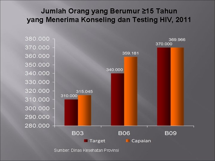 Jumlah Orang yang Berumur ≥ 15 Tahun yang Menerima Konseling dan Testing HIV, 2011