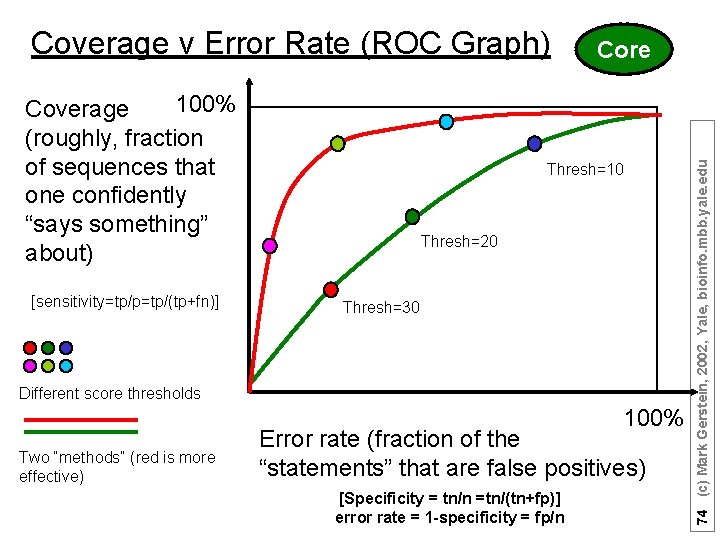 100% Coverage (roughly, fraction of sequences that one confidently “says something” about) [sensitivity=tp/p=tp/(tp+fn)] Core