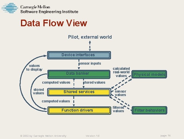 Data Flow View Pilot, external world Device interfaces values to display sensor inputs Data