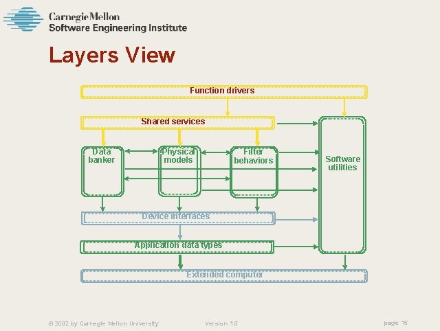 Layers View Function drivers Shared services Data banker Physical models Filter behaviors Software utilities