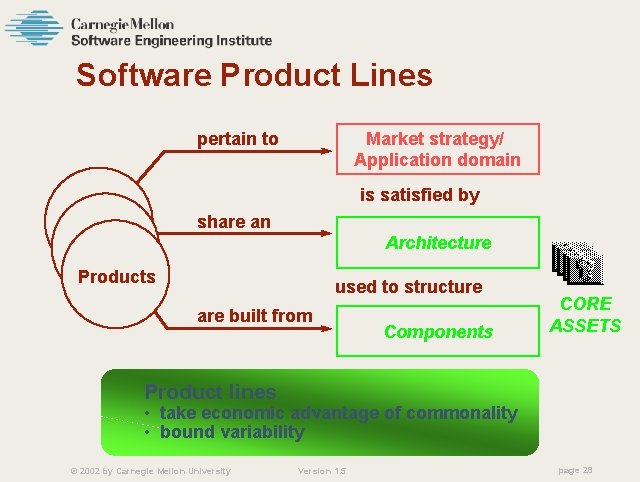 Software Product Lines Market strategy/ Application domain pertain to is satisfied by share an