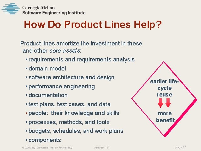 How Do Product Lines Help? Product lines amortize the investment in these and other