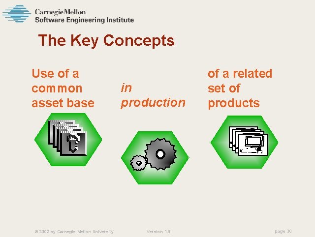 The Key Concepts Use of a common asset base © 2002 by Carnegie Mellon