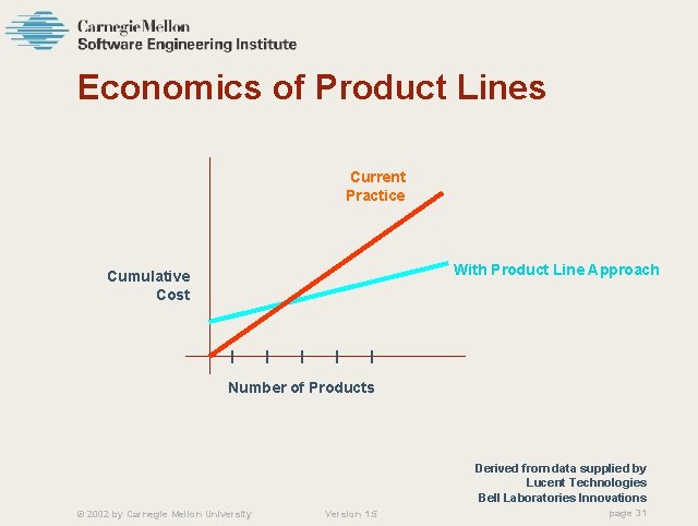 Economics of Product Lines Current Practice With Product Line Approach Cumulative Cost Number of