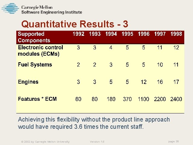 Quantitative Results - 3 Achieving this flexibility without the product line approach would have