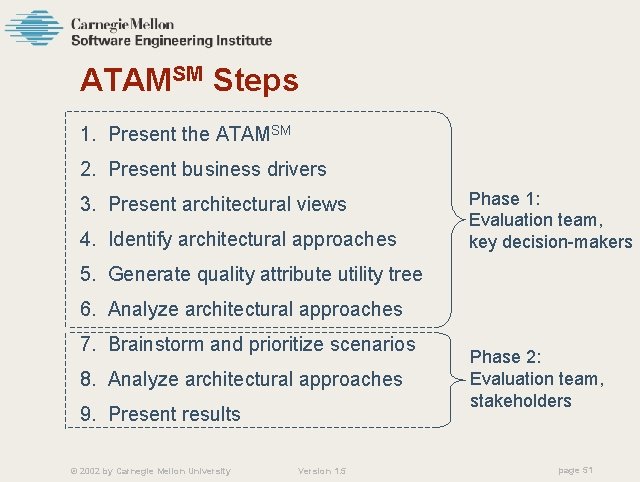 ATAMSM Steps 1. Present the ATAMSM 2. Present business drivers 3. Present architectural views