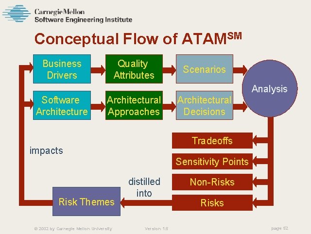 Conceptual Flow of ATAMSM Business Drivers Quality Attributes Scenarios Analysis Software Architectural Approaches Architectural