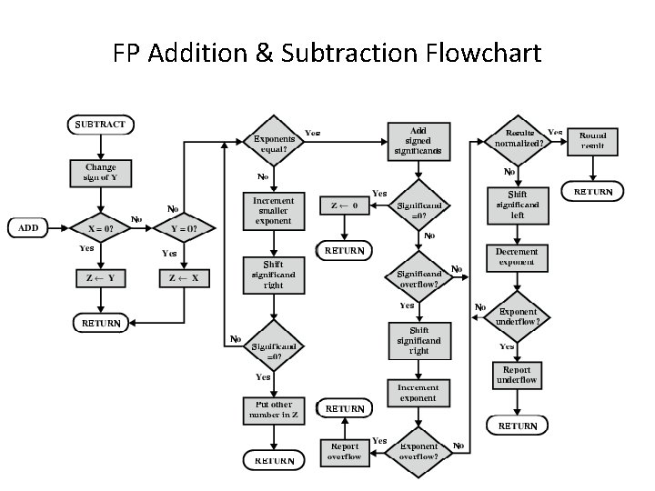 FP Addition & Subtraction Flowchart 