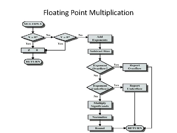 Floating Point Multiplication 
