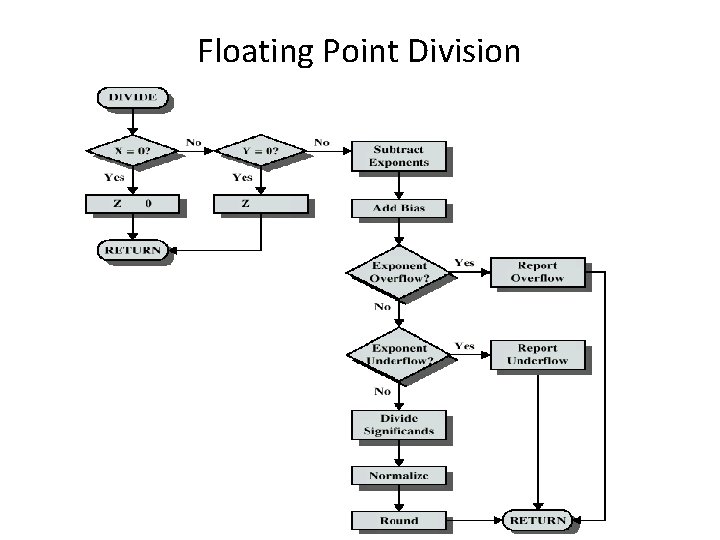 Floating Point Division 