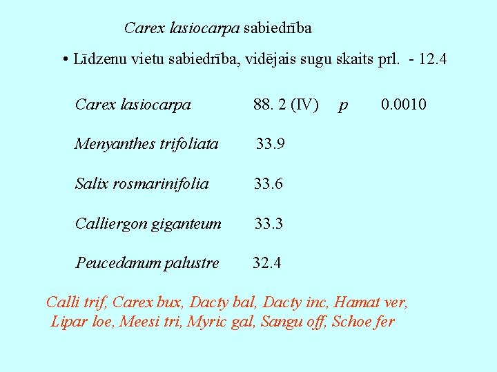 Carex lasiocarpa sabiedrība • Līdzenu vietu sabiedrība, vidējais sugu skaits prl. - 12. 4