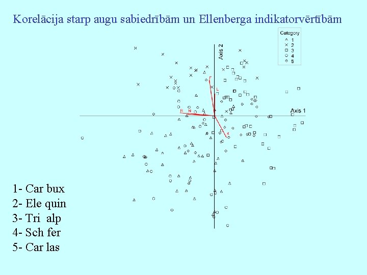 Korelācija starp augu sabiedrībām un Ellenberga indikatorvērtībām 1 - Car bux 2 - Ele