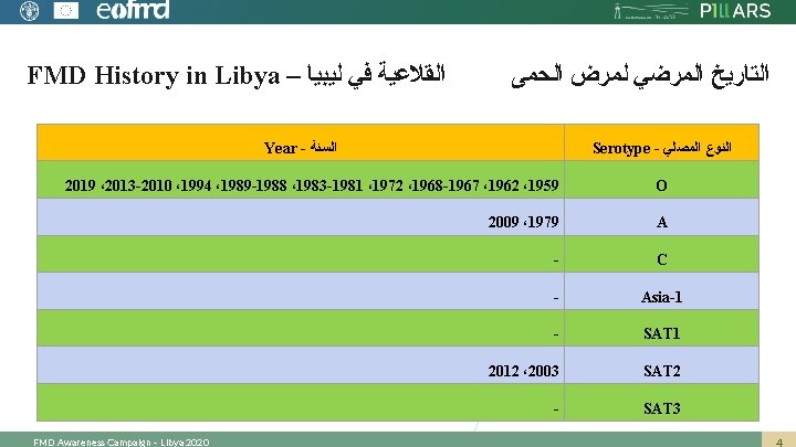 FMD History in Libya – ﺍﻟﻘﻼﻋﻴﺔ ﻓﻲ ﻟﻴﺒﻴﺎ ﺍﻟﺘﺎﺭﻳﺦ ﺍﻟﻤﺮﺿﻲ ﻟﻤﺮﺽ ﺍﻟﺤﻤﻰ Year -