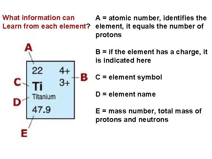 What information can A = atomic number, identifies the Learn from each element? element,
