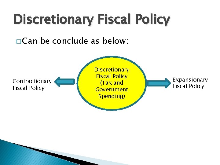 Discretionary Fiscal Policy � Can be conclude as below: Contractionary Fiscal Policy Discretionary Fiscal