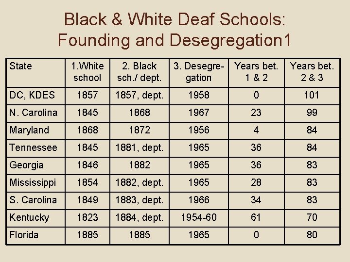 Black & White Deaf Schools: Founding and Desegregation 1 State 1. White school 2.
