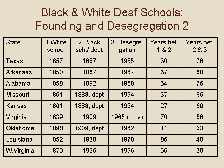 Black & White Deaf Schools: Founding and Desegregation 2 State 1. White school 2.