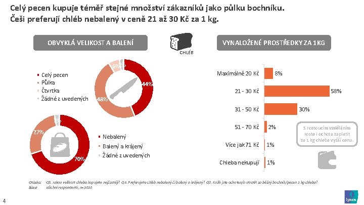 Celý pecen kupuje téměř stejné množství zákazníků jako půlku bochníku. Češi preferují chléb nebalený