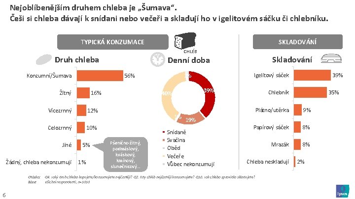 Nejoblíbenějším druhem chleba je „Šumava“. Češi si chleba dávají k snídani nebo večeři a