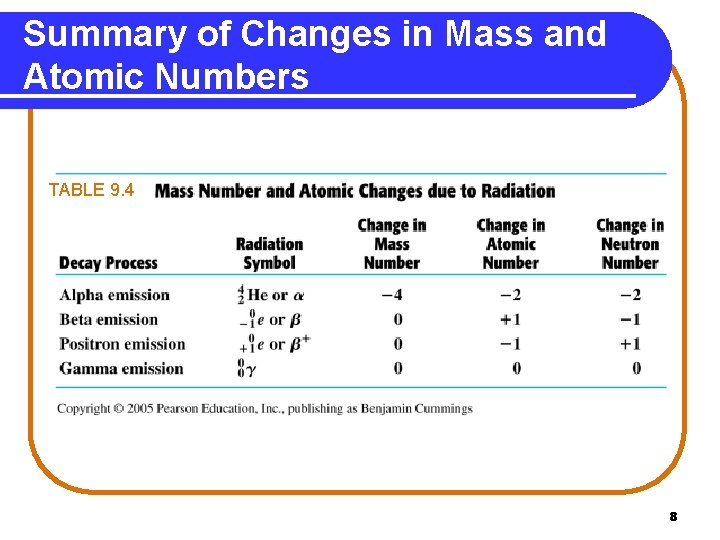 Summary of Changes in Mass and Atomic Numbers TABLE 9. 4 8 