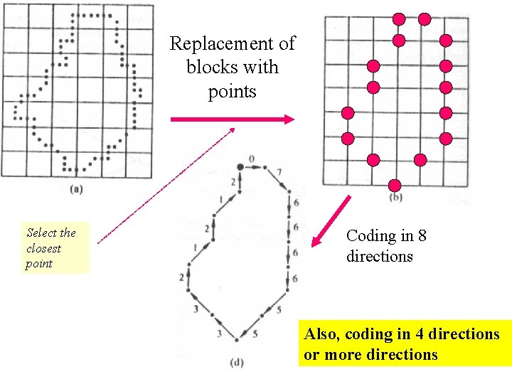 Replacement of blocks with points Select the closest point Coding in 8 directions Also, Replacement of blocks with points Select the closest point Coding in 8 directions Also,