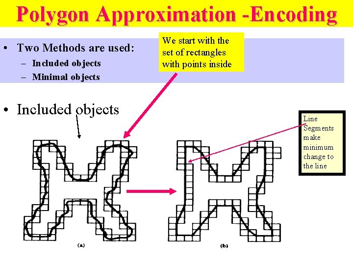 Polygon Approximation -Encoding • Two Methods are used: – Included objects – Minimal objects Polygon Approximation -Encoding • Two Methods are used: – Included objects – Minimal objects