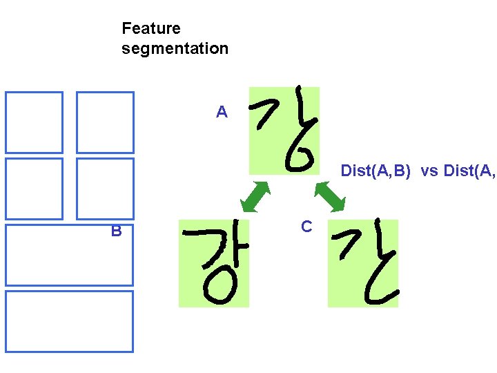 Feature segmentation A Dist(A, B) vs Dist(A, C B C Feature segmentation A Dist(A, B) vs Dist(A, C B C