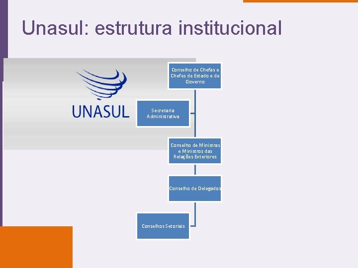 Unasul: estrutura institucional Conselho de Chefas e Chefes de Estado e de Governo Secretaria