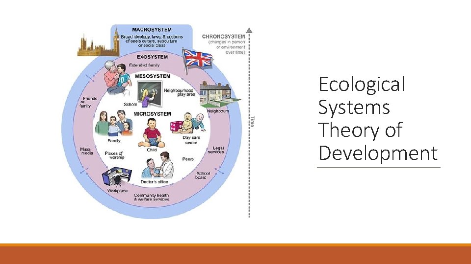 Ecological Systems Theory of Development 