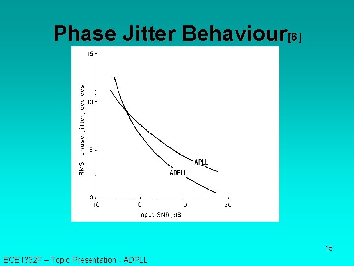 Phase Jitter Behaviour[6] 15 ECE 1352 F – Topic Presentation - ADPLL 