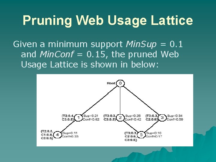 Pruning Web Usage Lattice Given a minimum support Min. Sup = 0. 1 and
