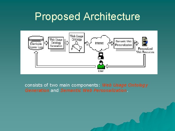 Proposed Architecture consists of two main components: Web Usage Ontology Generation and Semantic Web