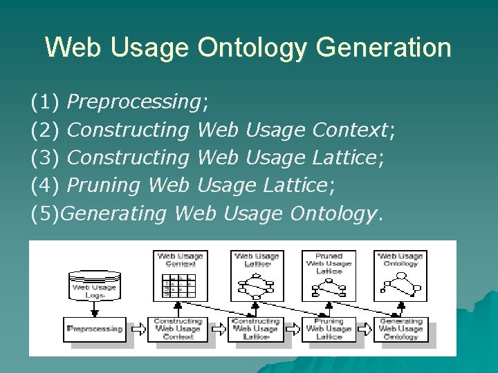 Web Usage Ontology Generation (1) Preprocessing; (2) Constructing Web Usage Context; (3) Constructing Web