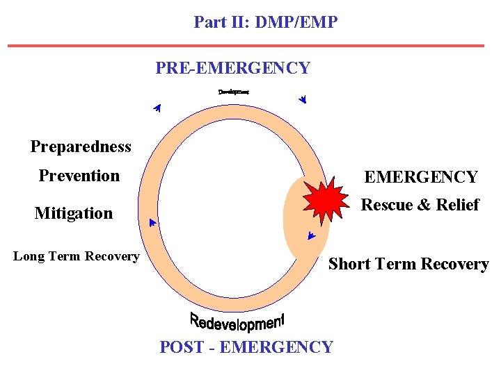 Part II: DMP/EMP PRE-EMERGENCY Preparedness Prevention EMERGENCY Mitigation Rescue & Relief Long Term Recovery