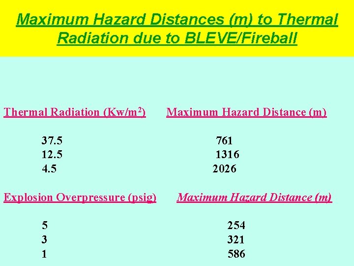 Maximum Hazard Distances (m) to Thermal Radiation due to BLEVE/Fireball Thermal Radiation (Kw/m 2)