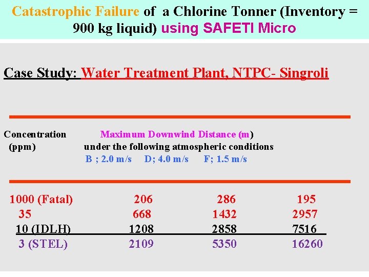 Catastrophic Failure of a Chlorine Tonner (Inventory = 900 kg liquid) using SAFETI Micro
