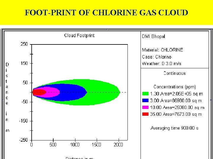 FOOT-PRINT OF CHLORINE GAS CLOUD 