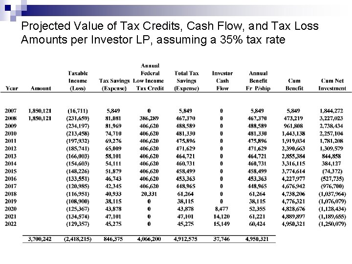Projected Value of Tax Credits, Cash Flow, and Tax Loss Amounts per Investor LP,