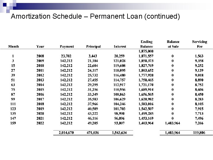 Amortization Schedule – Permanent Loan (continued) 