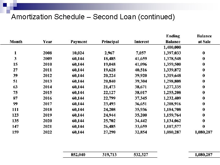 Amortization Schedule – Second Loan (continued) 